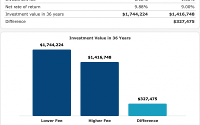 What’s a Financial Advisor Costing You?